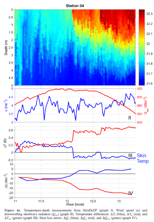 Skin-temp-graph1-Ward-2006