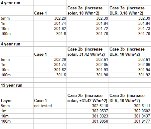 Summary-results-5-layer-model