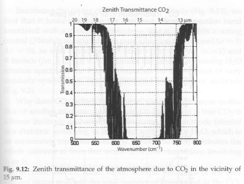 CO2-Zenith-Transmittance-Petty From "A First Course in Atmospheric Radiation", Grant Petty (2006)