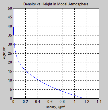 RTE-density-vs-height
