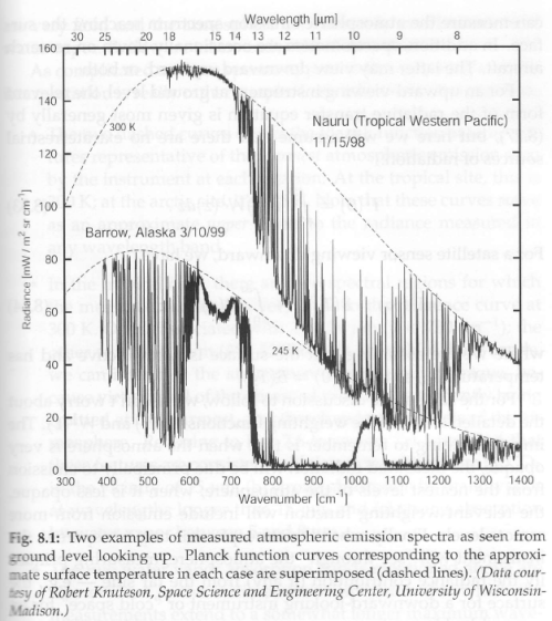 Petty-1-downward-surface-radiation-p219 Grant Petty (2006)