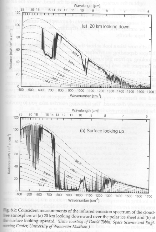 Petty-2-upward-and-downward-radiation-p223 From Grant Petty (2006)
