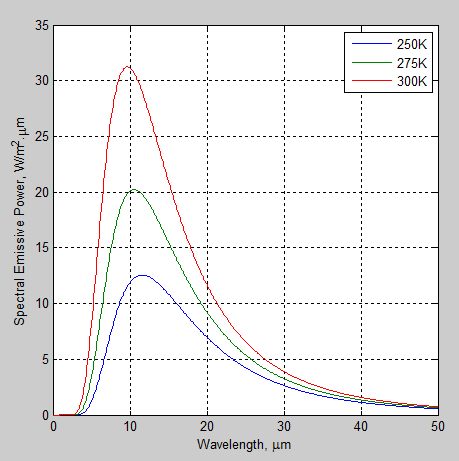 Planck-250-275-300K-0-50um