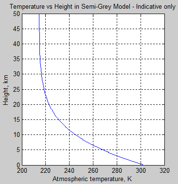 SGM-graph-temperature-height