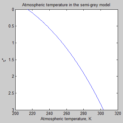 SGM-graph-temperature
