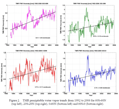 Brown-2007-PW-trends-TOPEX-499px From Brown et al (2007)