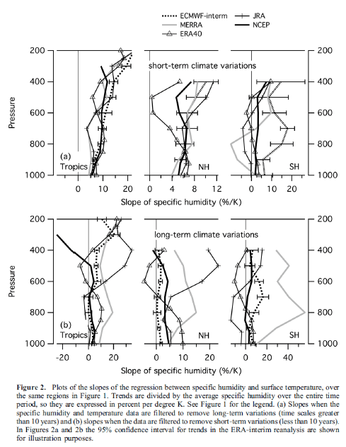 Dessler-2010-short-vs-long From Dessler & Davis (2010)