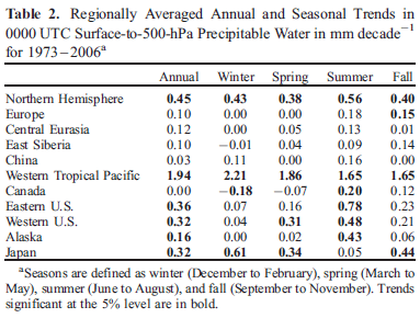 Durre-2009-PW-trends-table From Durre et al (2009)