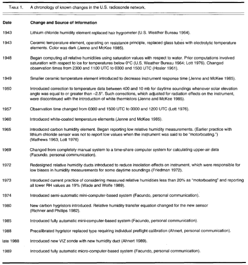Elliott-Gaffen-1991-Radiosonde-changes-499px From Elliott & Gaffen (1991)