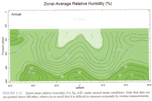 Marshall-RH-vs-height-latitude From Marshall & Plumb (2008)