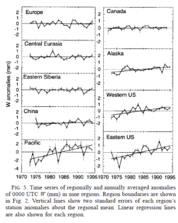 Ross-Elliott-2001-Trend-vs-time-by-region
