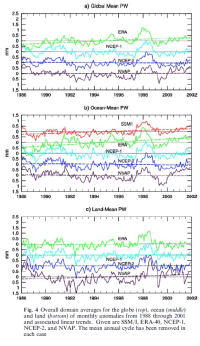 Trenberth-2005-IWV-1988-2001-various-datasets From Trenberth et al (2005)