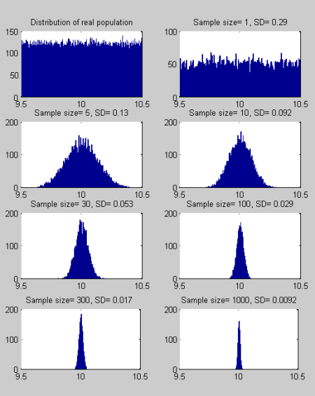 Central-limit-theorem-matlab--diff-sample-sizes