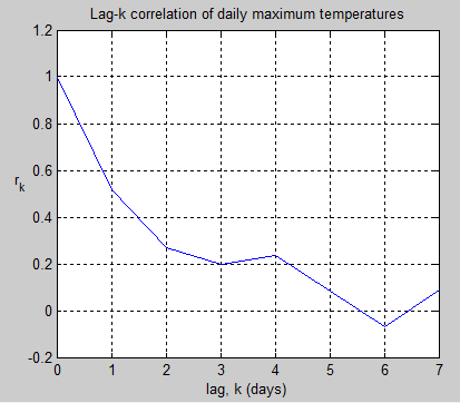 Ithaca-Jan-1987-correlation-maxtemp