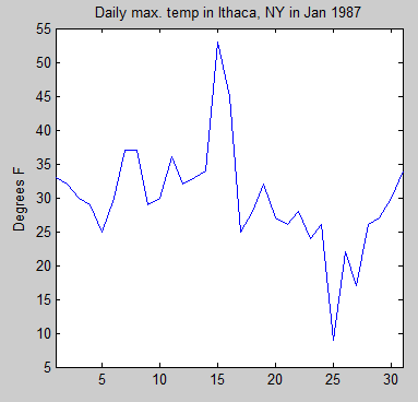 Ithaca-Jan-1987-maxtemp
