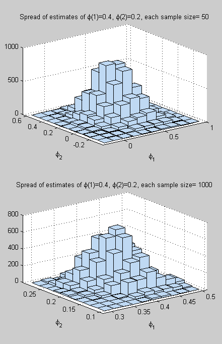 Fit-AR2-Yule-Walker-pop-1e6-ntest-1e5