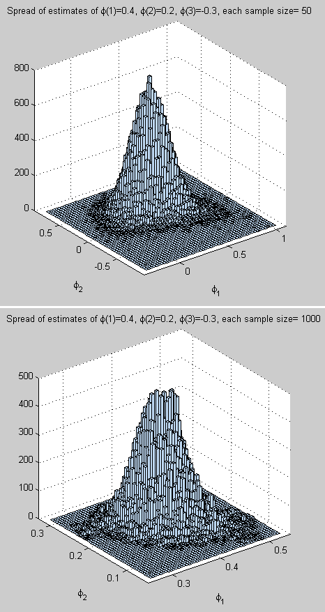 Fit-AR3-Yule-Walker-pop-5e6-ntest-1e6