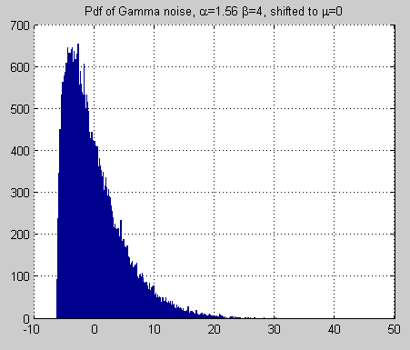 Gamma-pdf