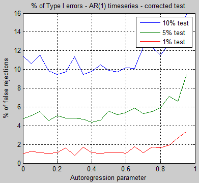 TypeI-error-AR1-correction-t-test