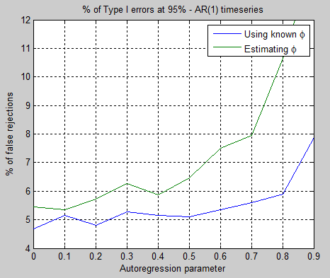 TypeI-error-AR1-correction-vs-nocorrection-95-t-test