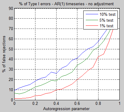 TypeI-error-AR1-no-correction-t-test