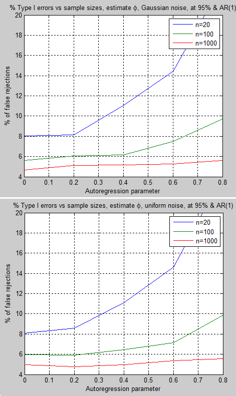 TypeI-error-AR1-vs-noise-type-95-t-test