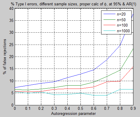 TypeI-error-AR1-vs-samplesize-best-estimate-phi-95-t-test