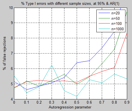 TypeI-error-AR1-vs-samplesize-knownphi-95-t-test