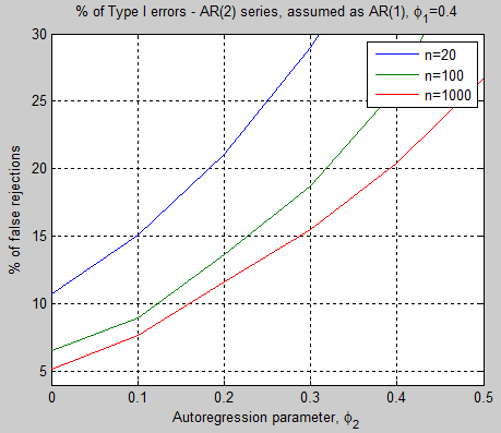 TypeI-error-AR2-assumed-AR1-95-t-test
