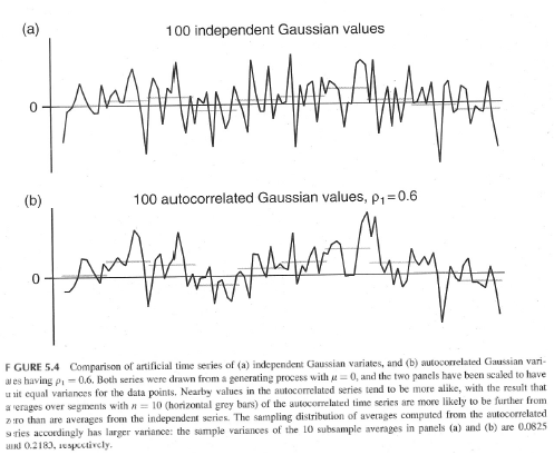 Wilks-p146-autocorrelated-samples