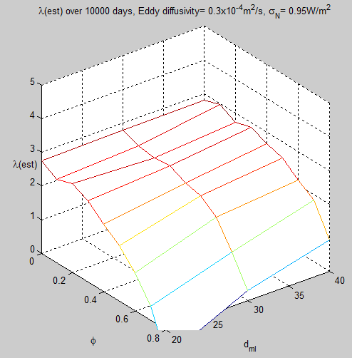 MF2010-10-a-0.3-SigN-0.95-10000days