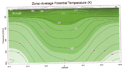 Potential-temperature-vs-pressure-vs-latitude-MP2008-499px