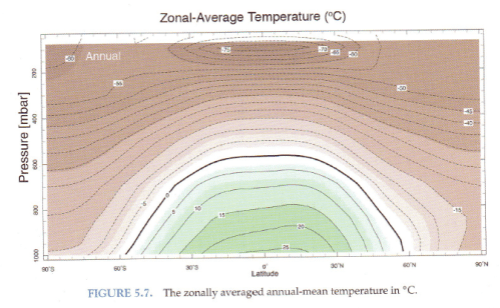 Temperature-vs-pressure-vs-latitude-MP2008-499px