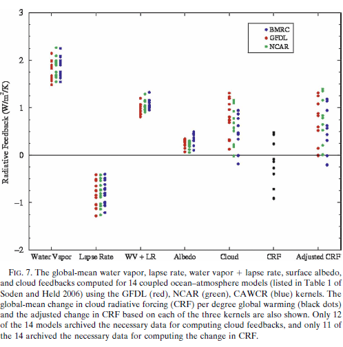 Soden-2008-Overall-Climate-Feedbacks