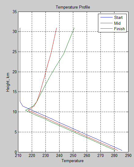 Atmospheric-radiation-11a-temp-profile-strat-wv