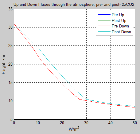 Atmospheric-radiation-12a-flux-profile-pre-post-2xCO2-highlight-down-stratosphere