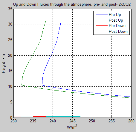 Atmospheric-radiation-12a-flux-profile-pre-post-2xCO2-highlight-up-stratosphere