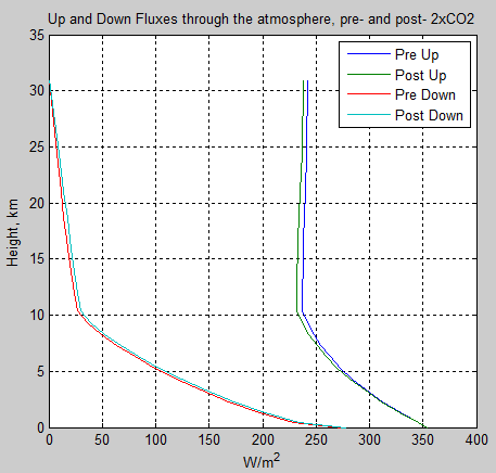 Atmospheric-radiation-12a-flux-profile-pre-post-2xCO2
