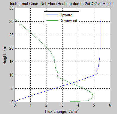 Atmospheric-radiation-12b-delta-flux-profile-pre-post-2xCO2-isothermal-stratosphere