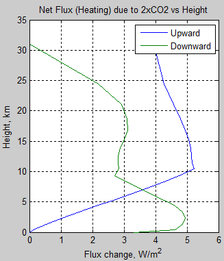 Atmospheric-radiation-12b-delta-flux-profile-pre-post-2xCO2