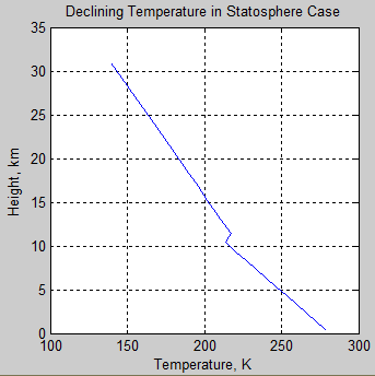 Atmospheric-radiation-12n-declining-strato-temperature-profile