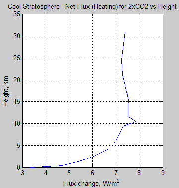 Atmospheric-radiation-12o-delta-flux-profile-pre-post-2xCO2-total-cool-stratosphere