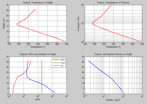 Atmospheric-radiation-13a-Tropical-profile-temperature-gases-density
