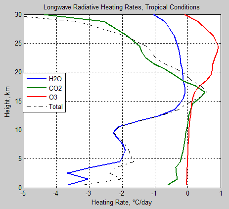 Atmospheric-radiation-13c-Heating-rates-tropical-each-H2O-CO2-O3