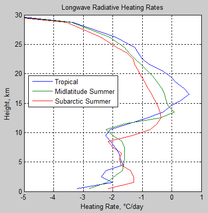 Atmospheric-radiation-13d-Heating-rates-3-atmospheres