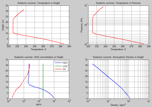 Atmospheric-radiation-13e-Subarctic-summer-profile-temperature-gases-density