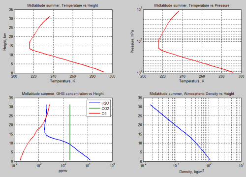 Atmospheric-radiation-13h-Midlatitude-summer-profile-temperature-gases-density
