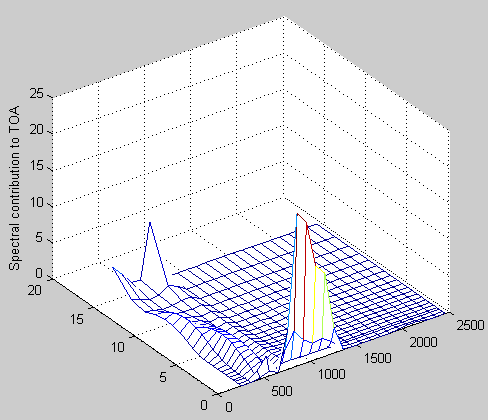 Atmospheric-radiation-5a-Flux-3dcontribution-to-TOA