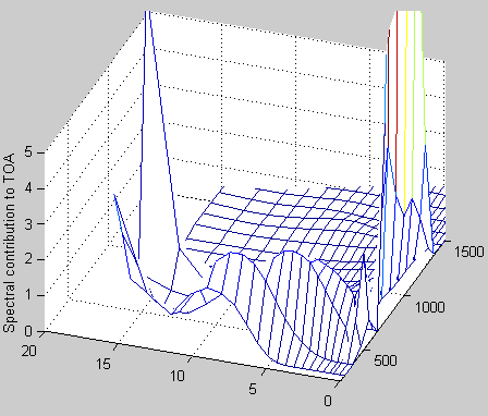 Atmospheric-radiation-5c-Flux-3dcontribution-to-TOA-zoom