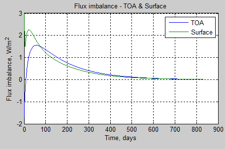 Atmospheric-radiation-8n-dynamic-TOA-surface-288K-12layer-2hr-800-days-360ppm
